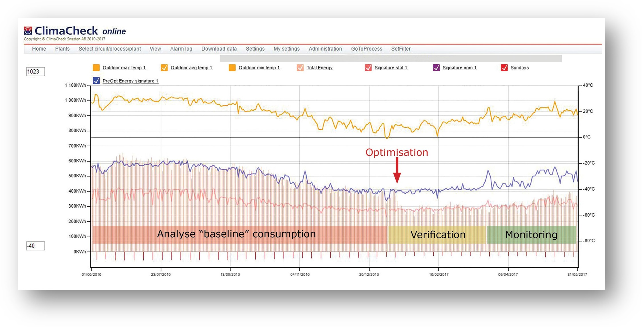 Figure 1: Monitoring of energy consumption in relation to outdoor temperature offer a powerful tool to detect deteriorating performance and document improvements due to the measures taken.