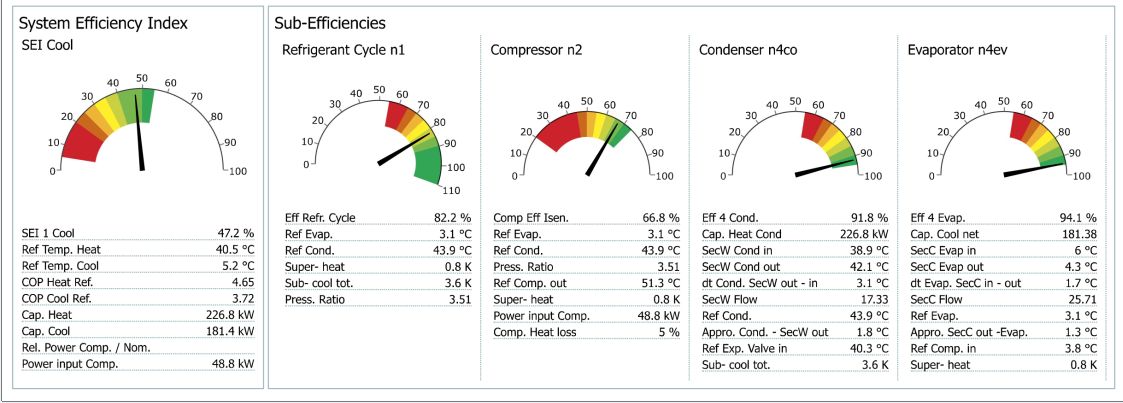 Figure 2: The Performance Dashboard shows un-biased information based on thermodynamics and visualises the efficiency of the unit as well as the sub-efficiencies of all major components. The detailed key performance indicators (KPIs) below the gauges include all service parameters for a unit to pinpoint any deviation in performance before it causes a failure.