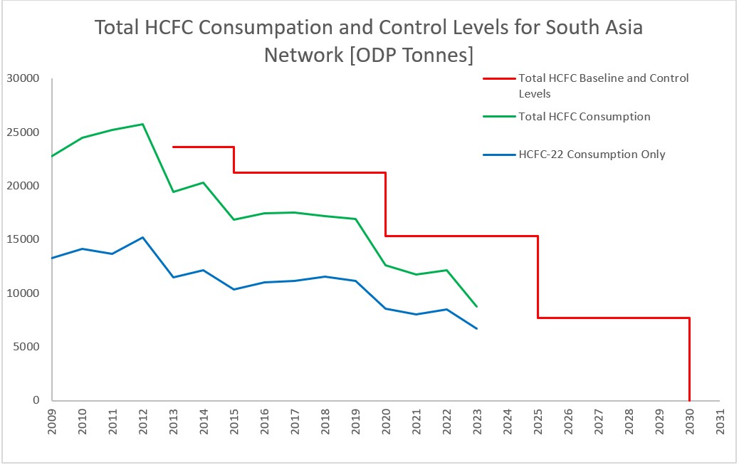 HCFC consumtion SA