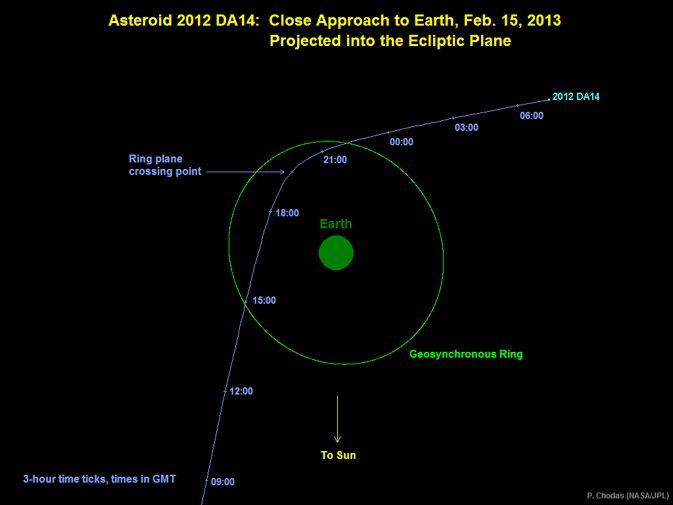 Asteroid 2012 DA14's trajectory as it passes Earth