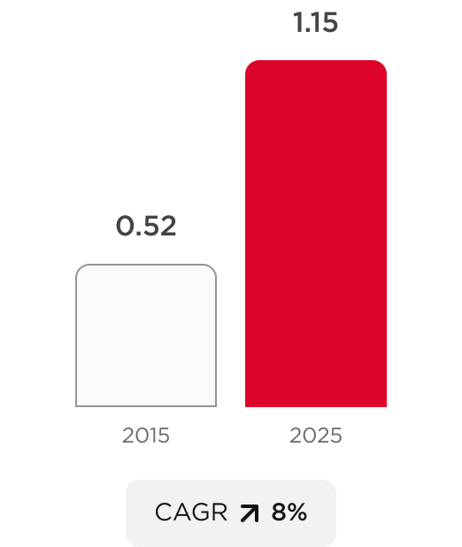 Dividend per share
