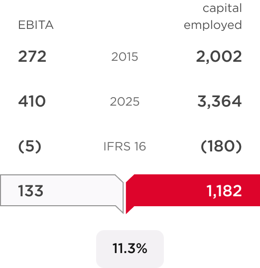 Return on incremental capital employed