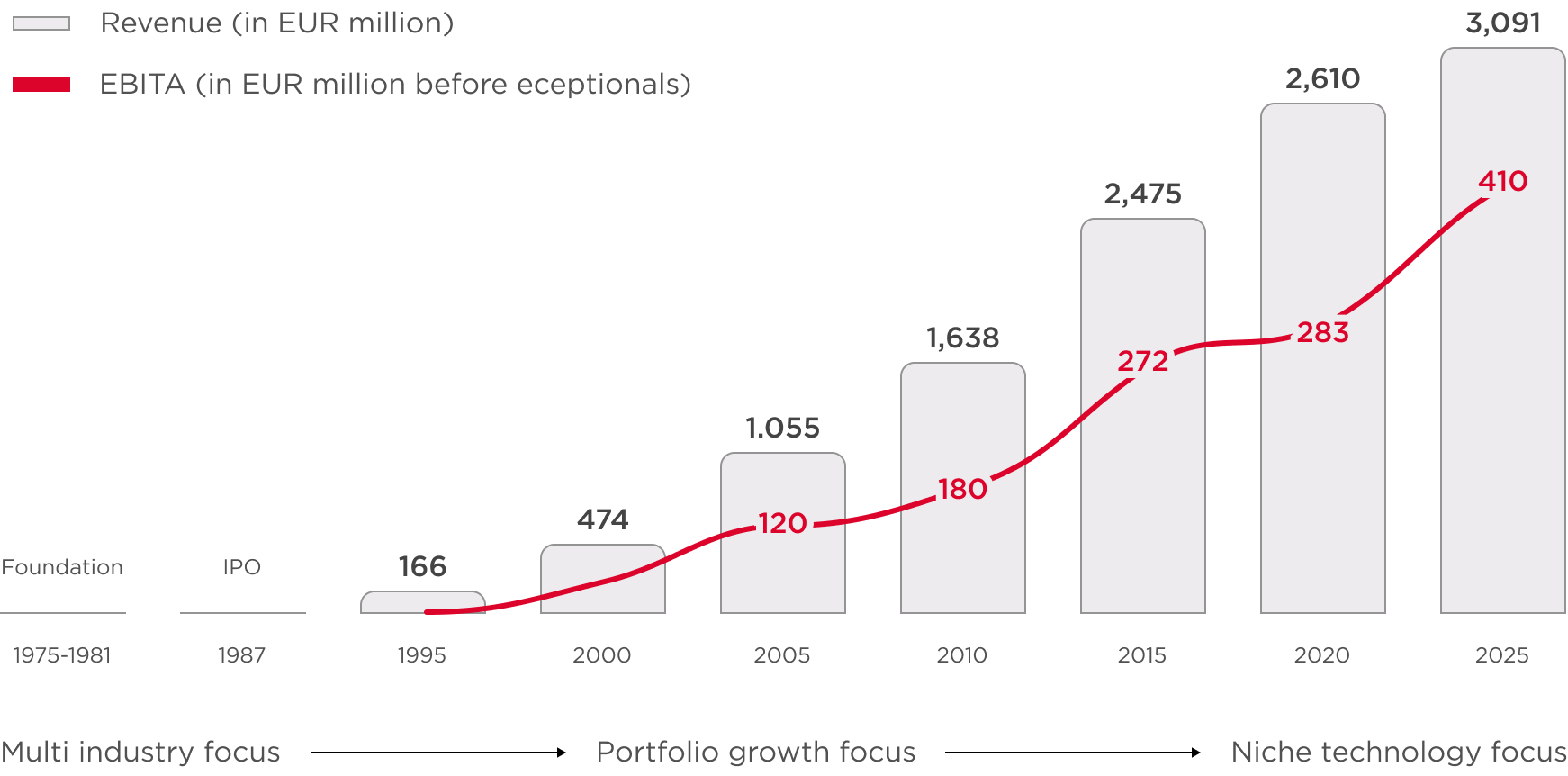 A chart showing the revenue