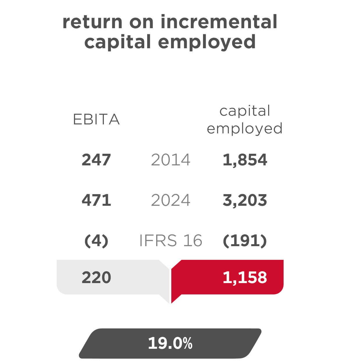 Dividends per share