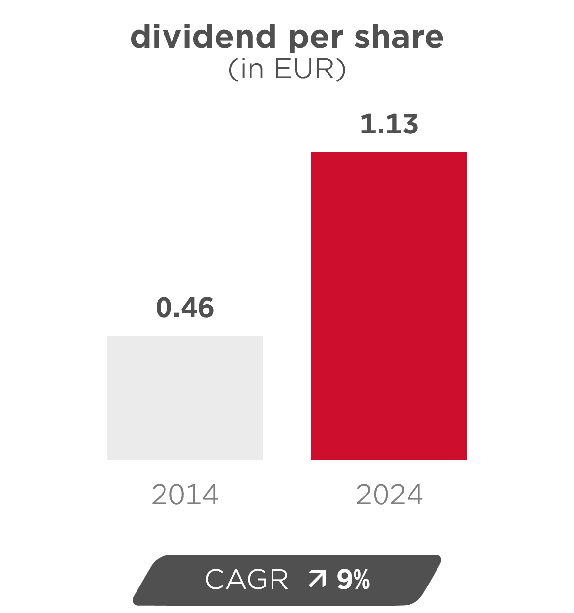 Earnings per share