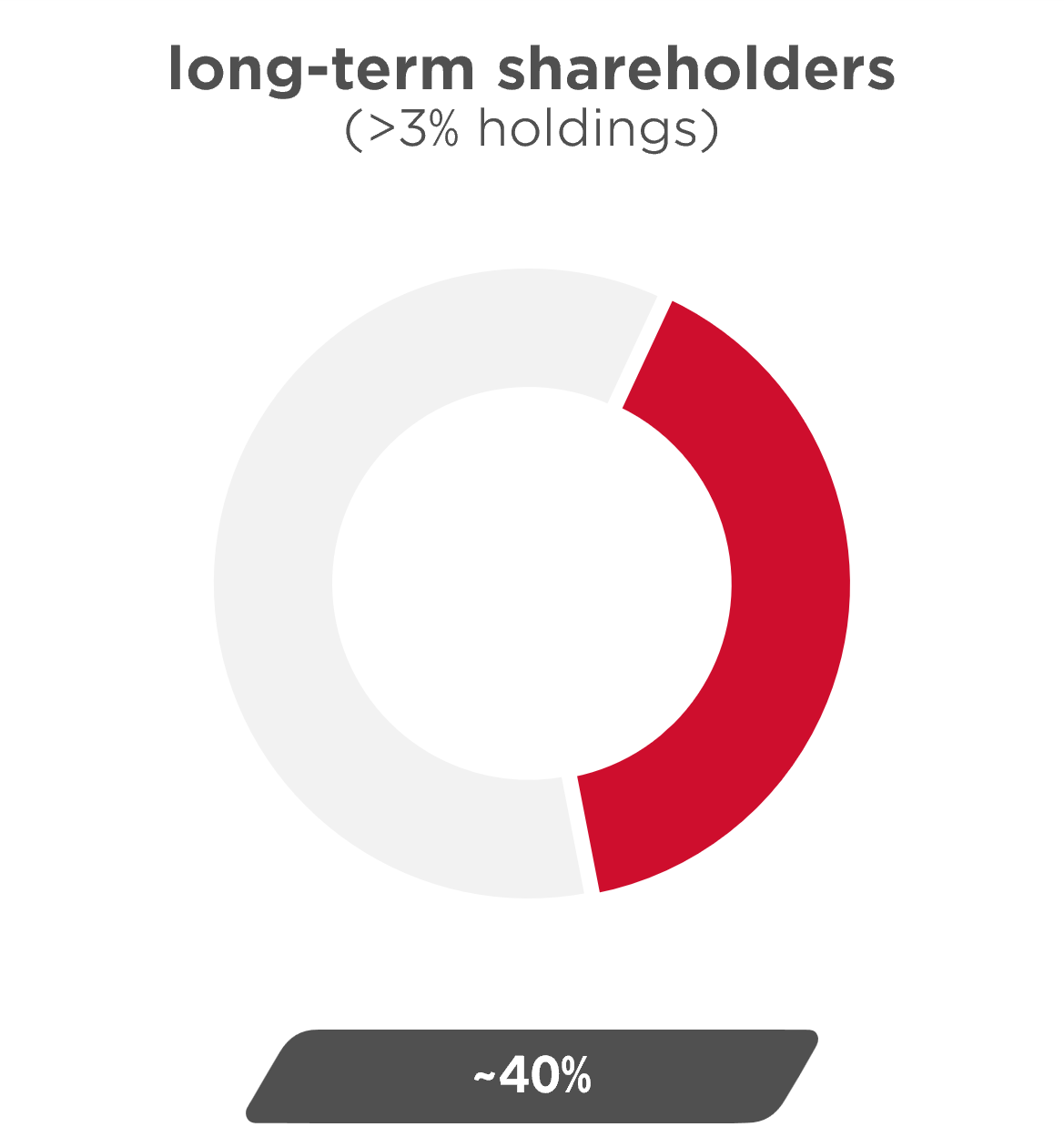 Long term shareholders