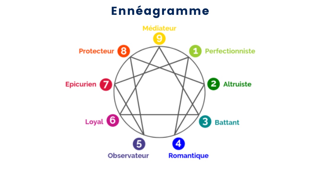 Découvrez vous avec l'Ennéagramme 