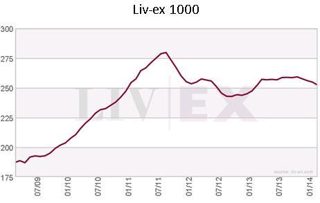 Liv-ex 1000 Liv-ex 1000