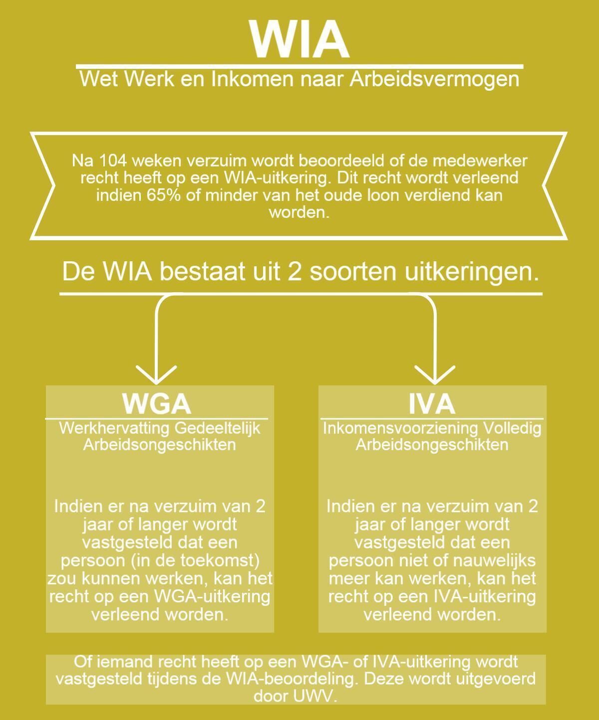 WIA uitgelegd