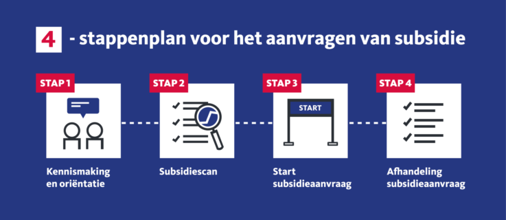 4 stappenplan subsidie aanvragen Tekengebied 1 Tekengebied 1