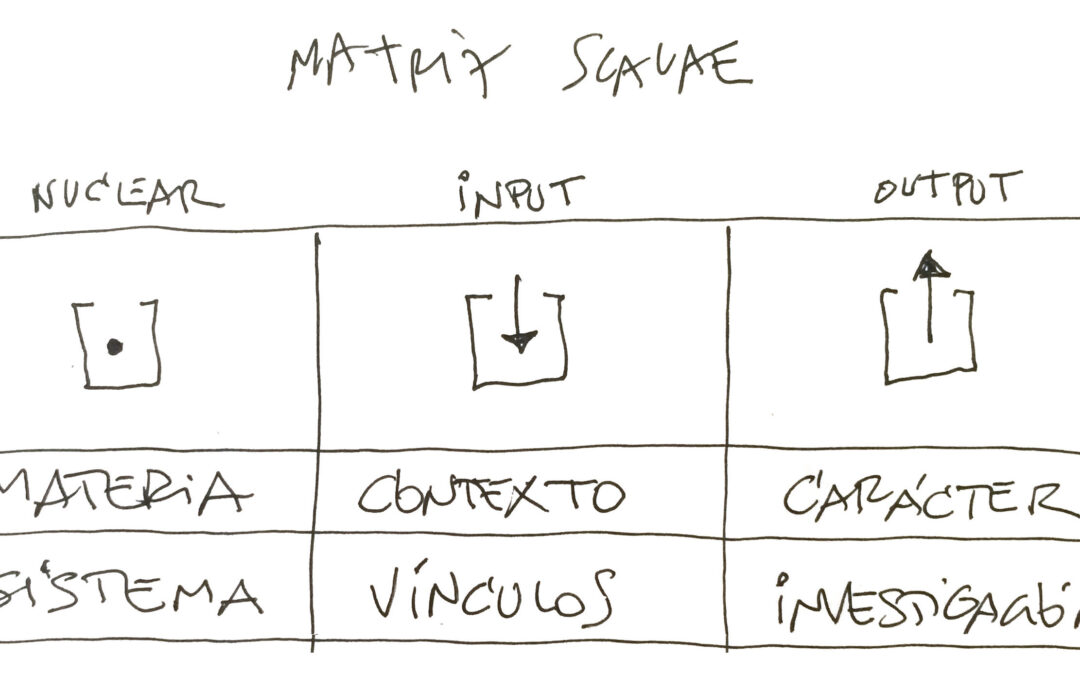 MATRIZ SCALAE, 6 conceptos de relato: las 6 secciones de identidad