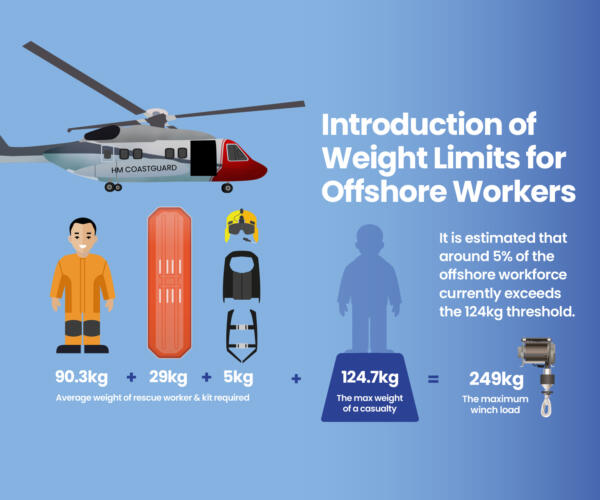 Intro to Weight Limits