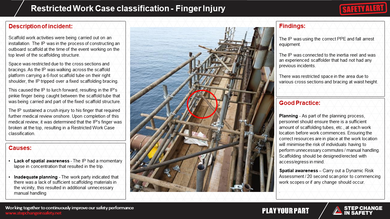 Restricted Work Case classification Finger Injury