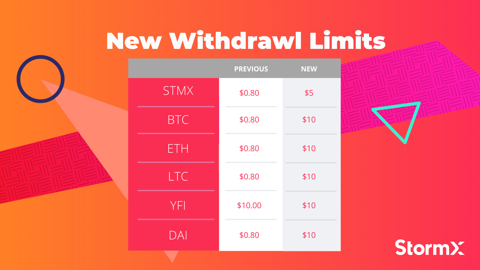New Withdrawl Limits