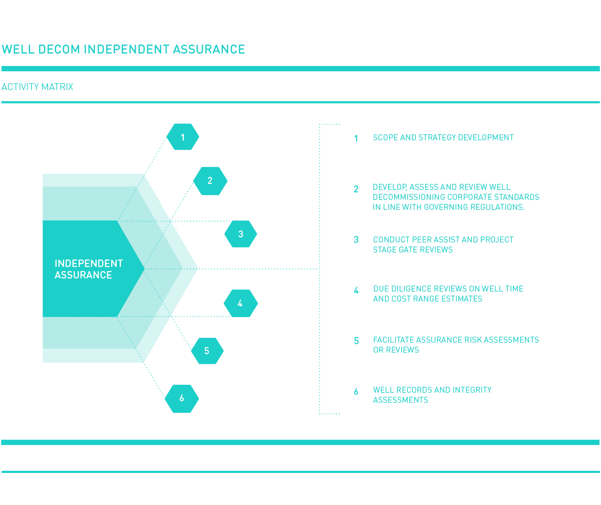Independent assurance activity matrix