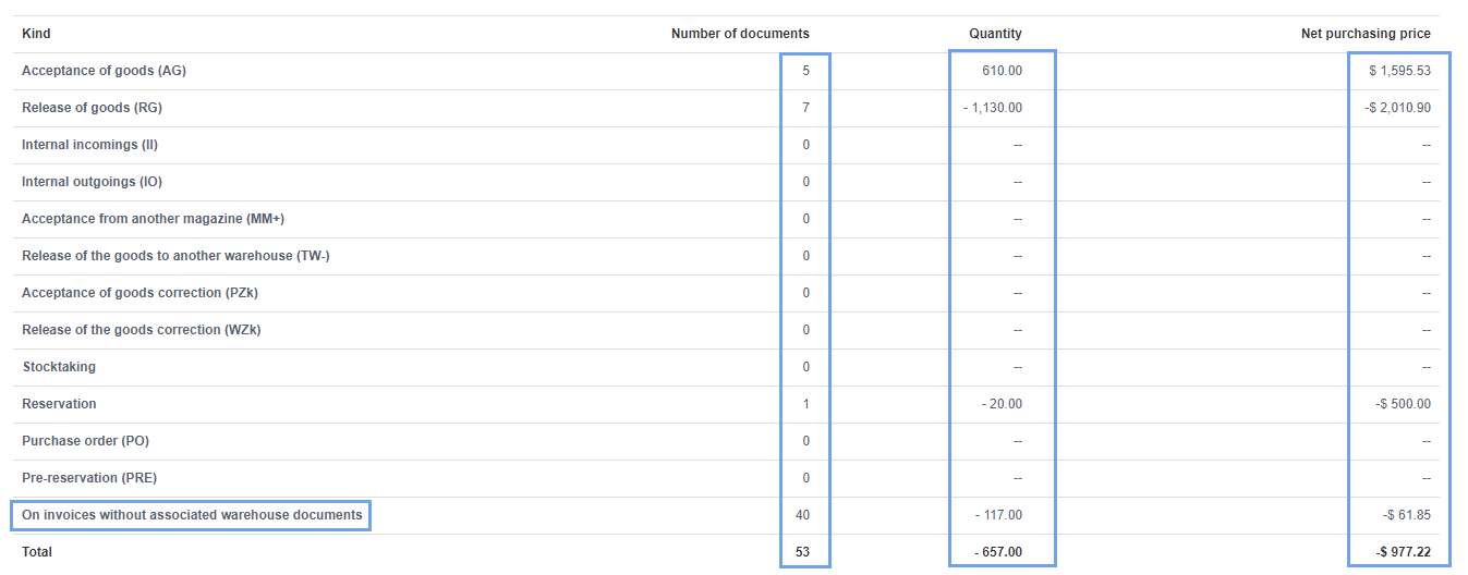 Summary warehouse actions 3