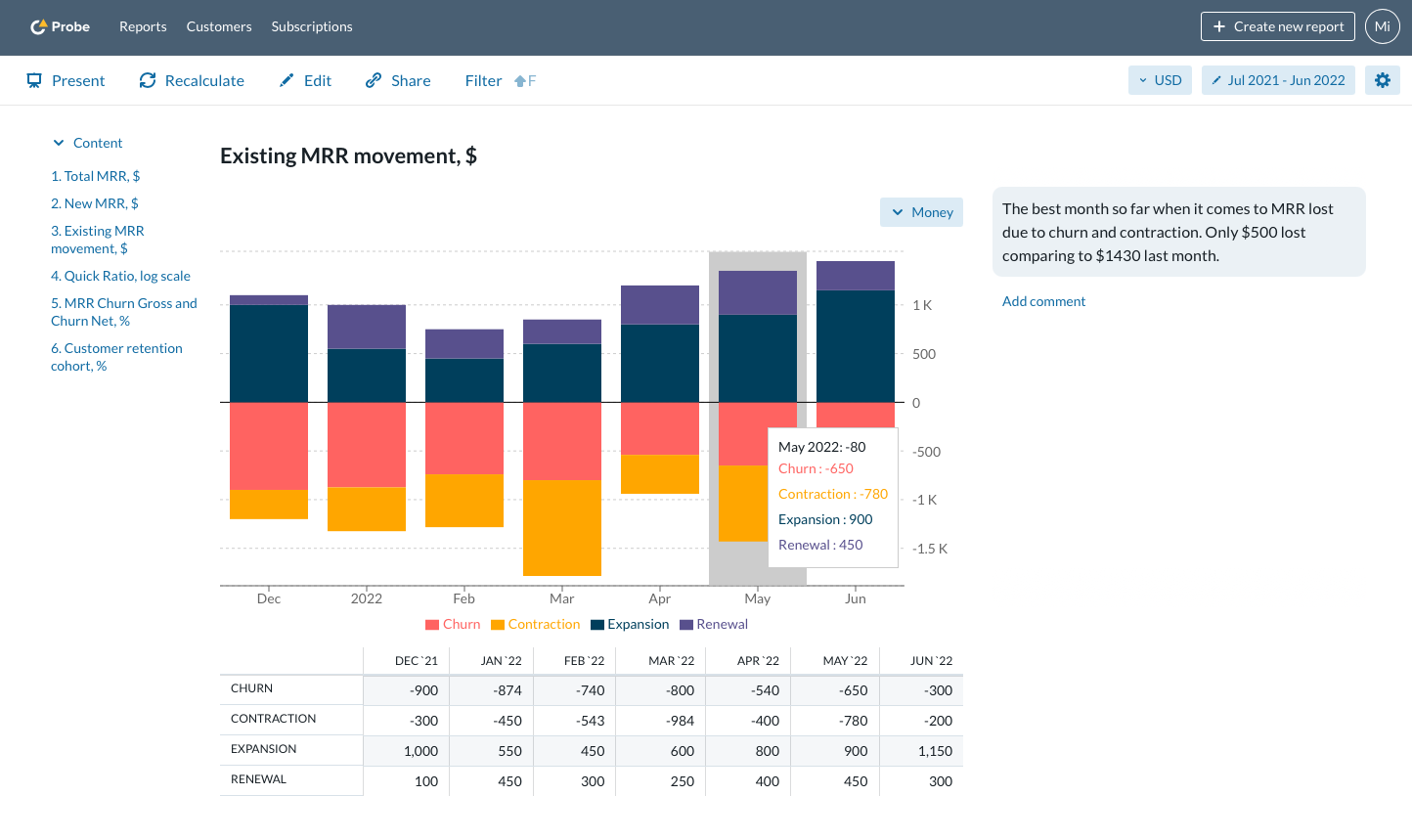 Dashboard z wykresem słupkowym oraz wykresem pokazującym liczbę aktywnych użytkowników.