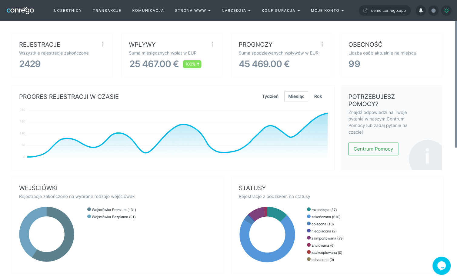 Panel kontrolny Conrego pokazujący rejestracje, wpłaty, prognozy i obecność uczestników w czasie rzeczywistym.