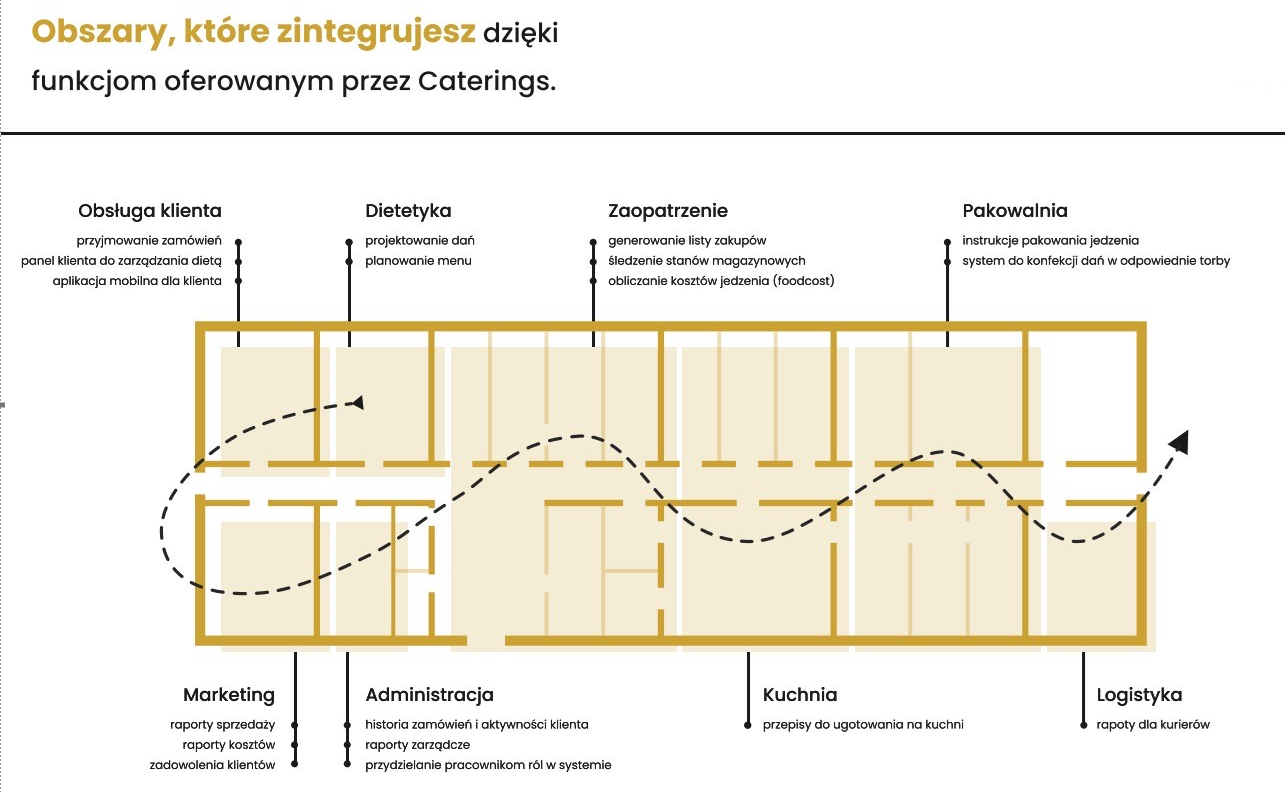 Obszary zintegrowane przez system Caterings, obejmujące obsługę klienta, dietetykę, zaopatrzenie, pakowalnię, marketing i logistykę.