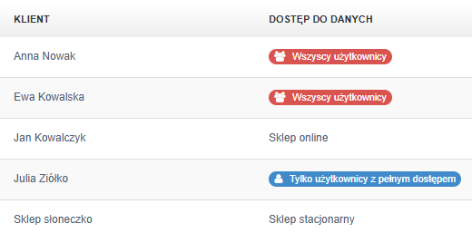 Lista klientów z poziomami dostępu do danych: wszyscy użytkownicy, tylko z pełnym dostępem, sklep online i stacjonarny.