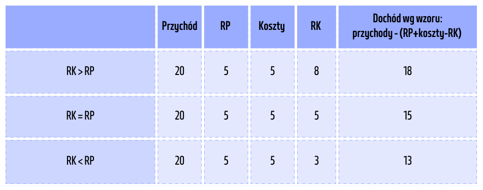 Tabela podsumowująca wyliczanie dotyczące przychodu, remanentu początkowego i końcowego oraz dochodu.