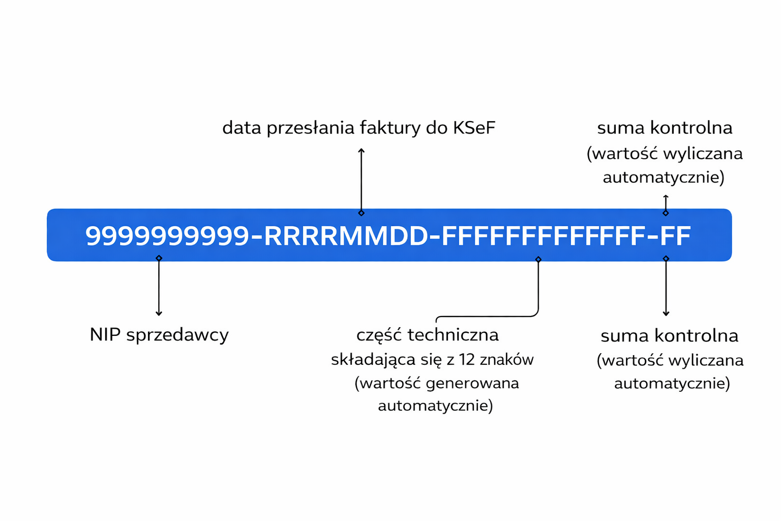 Struktura numeru KSeF z opisanymi elementami: NIP, data przesłania faktury do KSeF, znaki techniczne i suma kontrolna.