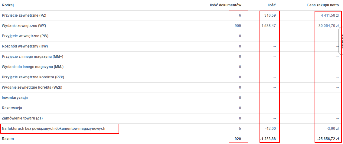 podsumowanie akcji magazynowych 3