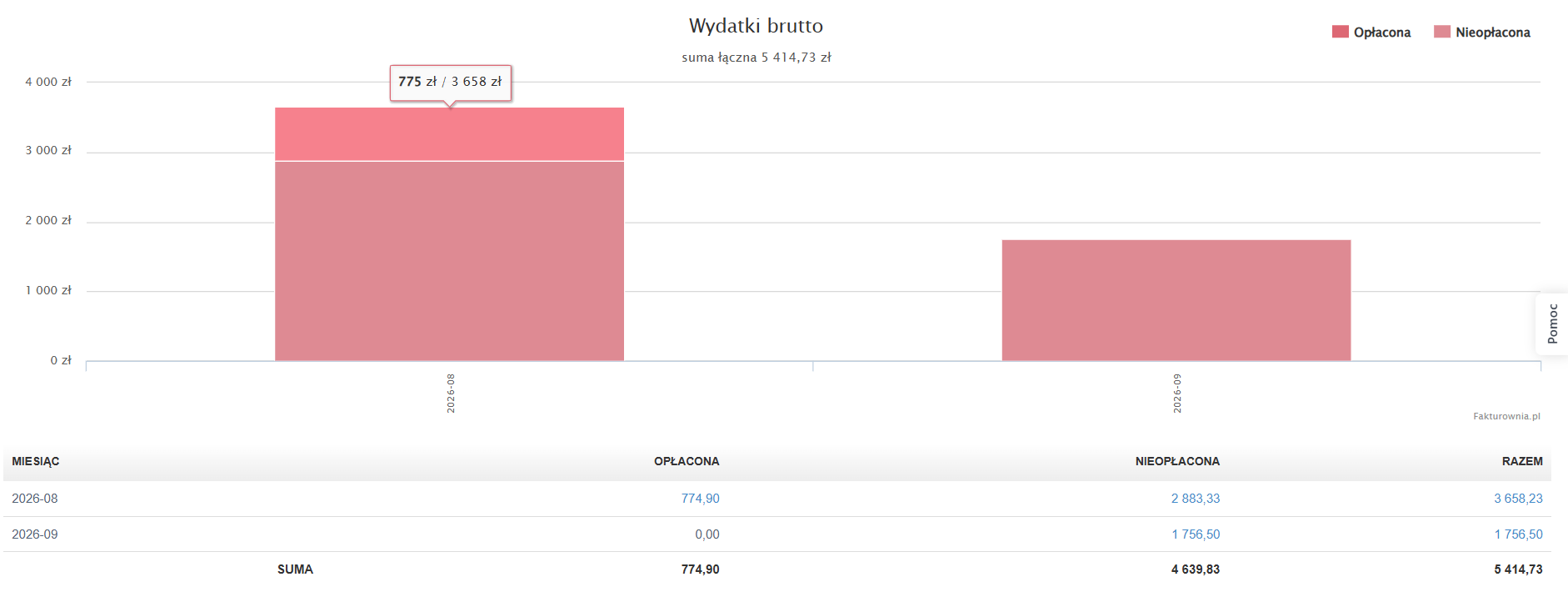 Przykładowe wartości w formie wykresu oraz tabeli jako podsumowanie wydatków za sierpień i wrzesień.