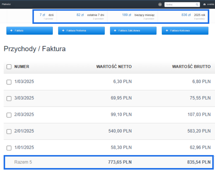 Panel przychodów z faktur – 5 dokumentów, łączna wartość netto 773,65 PLN, brutto 835,54 PLN, statystyki sprzedaży u góry.