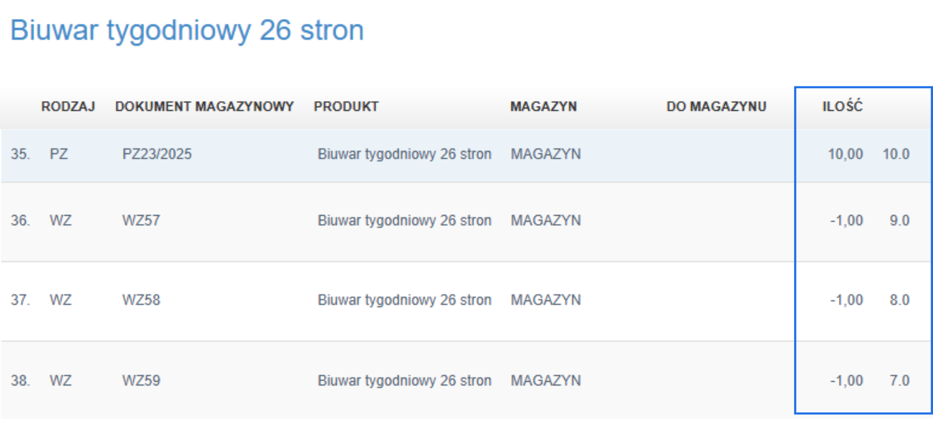 Widok historii magazynowej dla produktu „Biuwar tygodniowy 26 stron” z kolumną ilości dokumentów PZ i WZ.