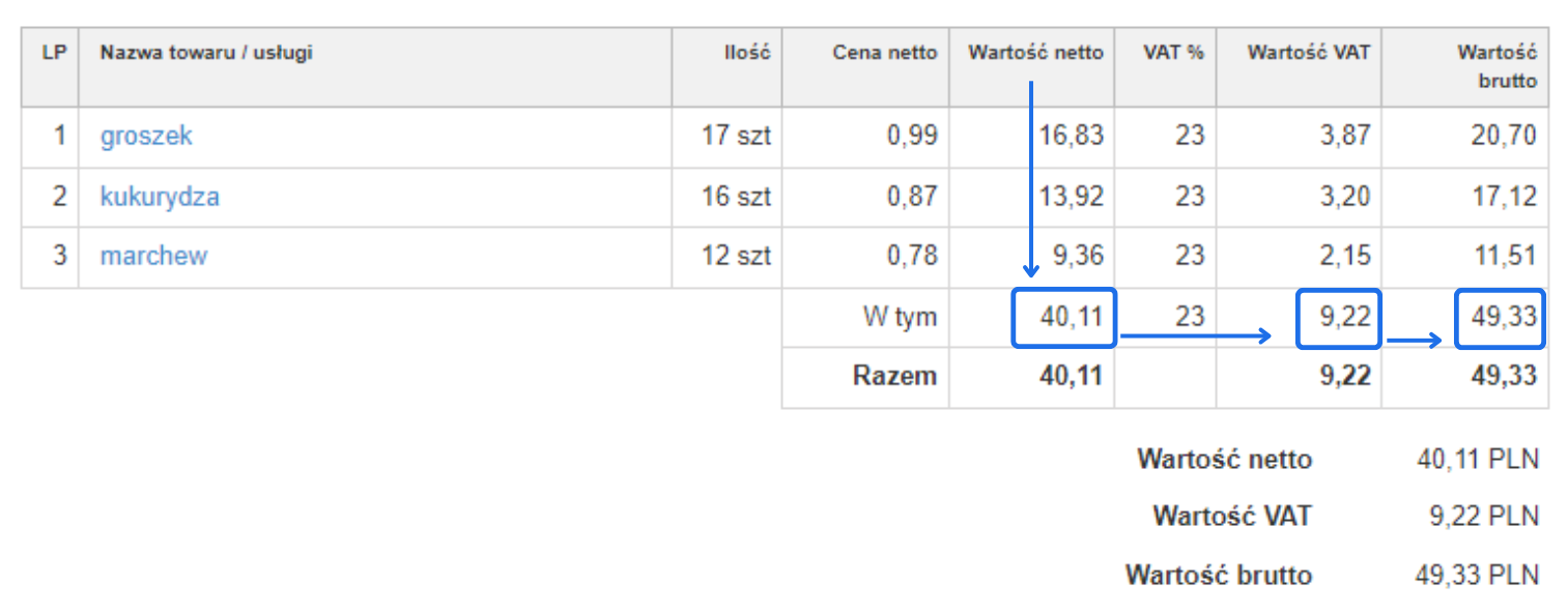 Tabela produktów: groszek, kukurydza, marchew, ilości, ceny netto, VAT, wartość brutto wskazująca przeliczenia wartości brutto.
