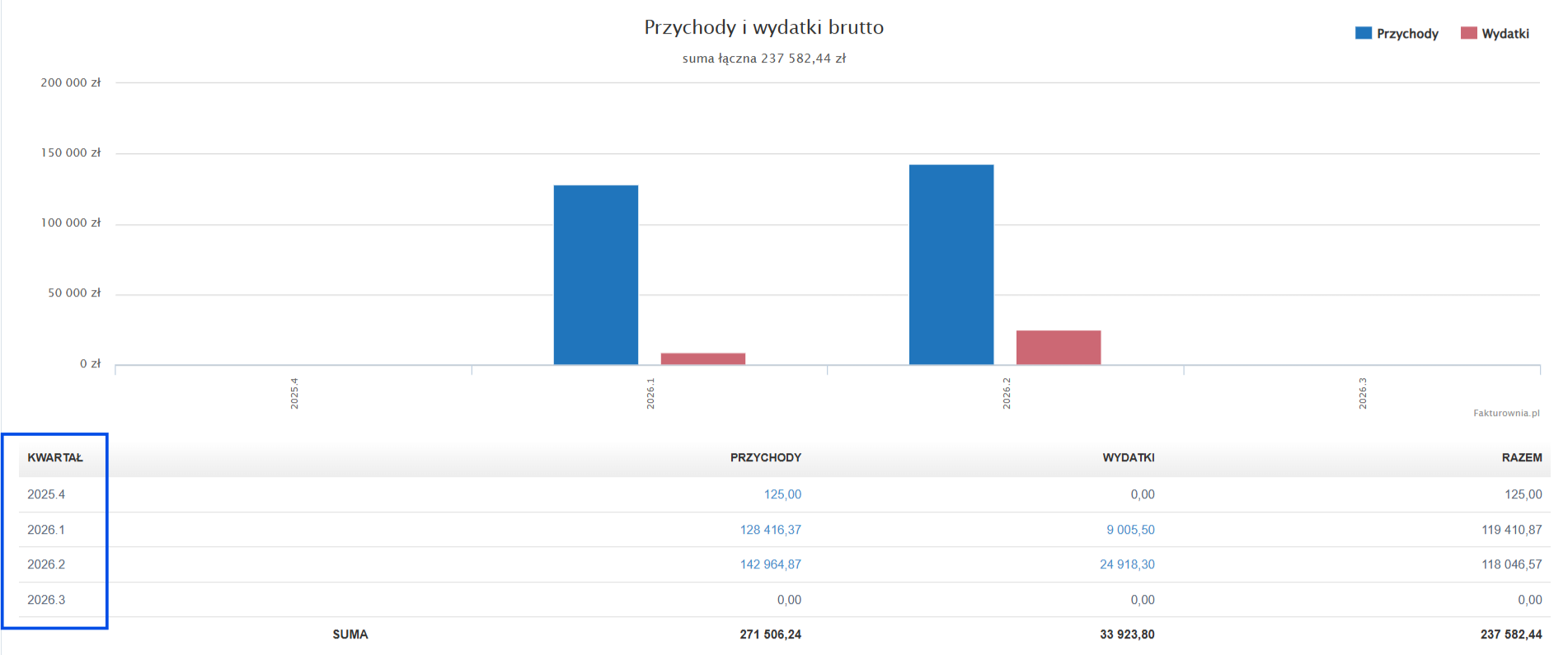 Przykład wykresu przychodów i wydatków z podziałem na kwartały.