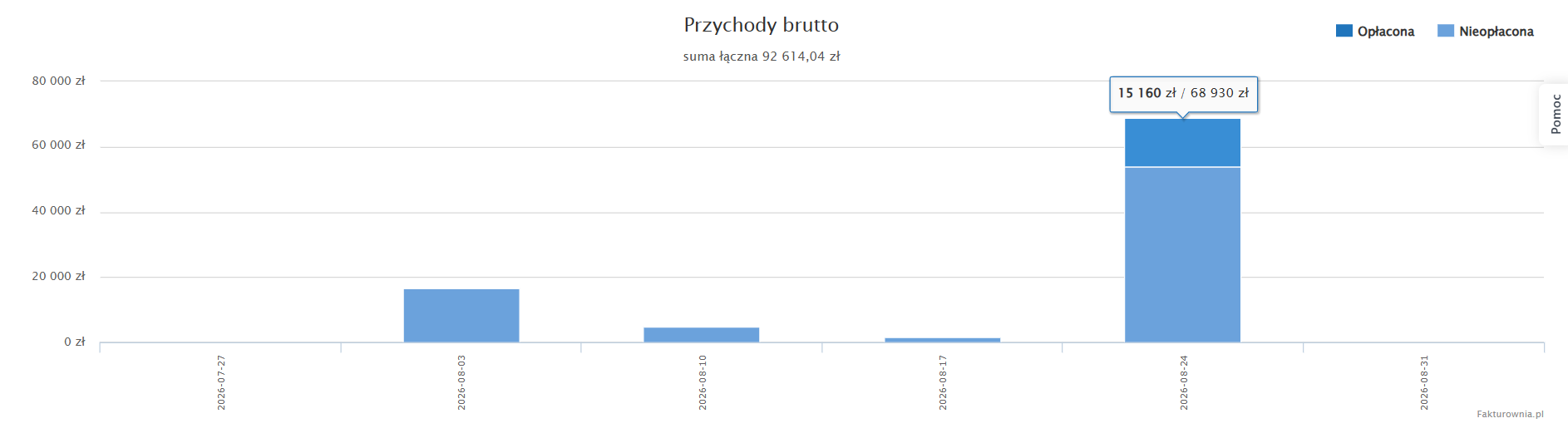 Raport przychody w wersji wykresu z podziałem na tygodnie faktur opłaconych i nieopłaconych.