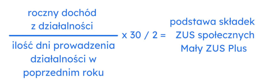 Wzór obliczania podstawy składek ZUS Mały ZUS Plus, przedstawiający zależność rocznego dochodu z działalności do liczby dni prowadzenia działalności.