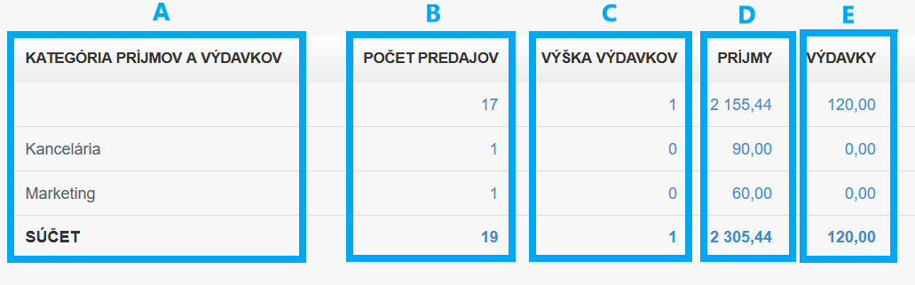 Kategorie prijmu a vydaju