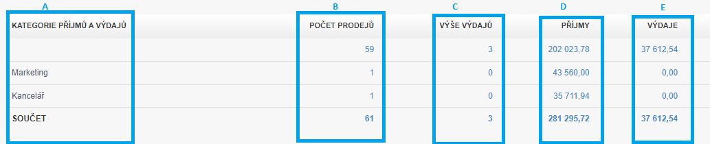 Kategorie prijmu a vydaju