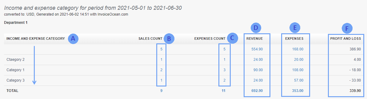 Categories income expenses 3
