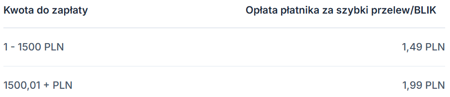 Tabela z opłatami za szybki przelew, w zależności od kwoty do zapłaty: 1,49 PLN dla kwot 1-1500 PLN, 1,99 PLN dla kwot powyżej 1500 PLN.
