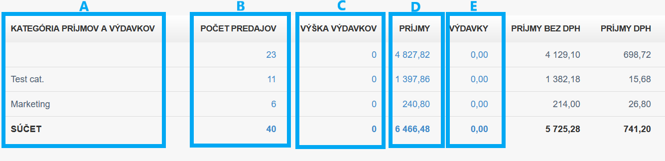 Kategorie prijmu a vydaju