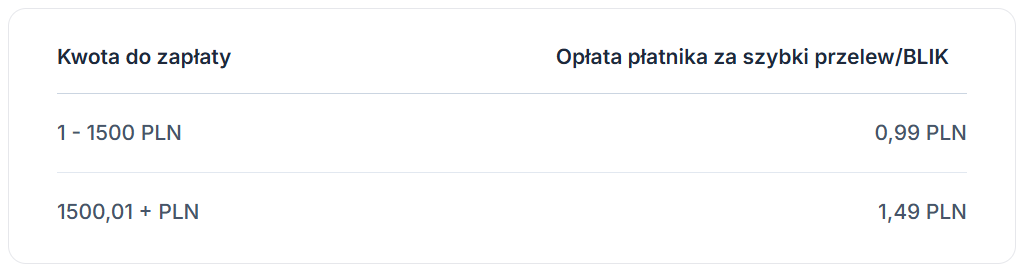 Tabela z opłatami za wydatki, w zależności od kwoty do zapłaty: 0,99 PLN dla kwot 1-1500 PLN, 1,49 PLN dla kwot powyżej 1500 PLN.