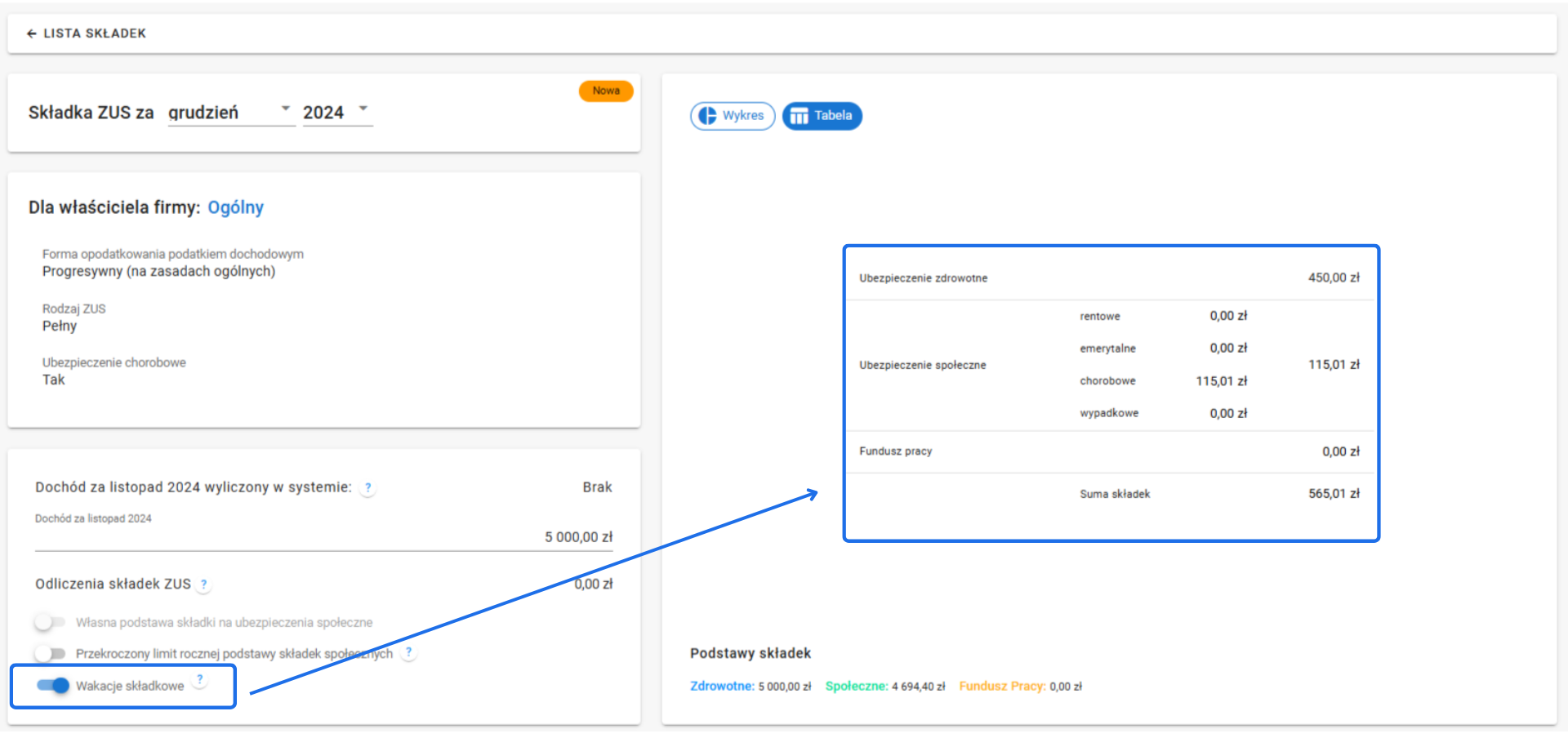 Panel składek ZUS za grudzień 2024 z aktywną opcją 'Wakacje składkowe' i obniżoną sumą składek, w tym ubezpieczenie zdrowotne i chorobowe.