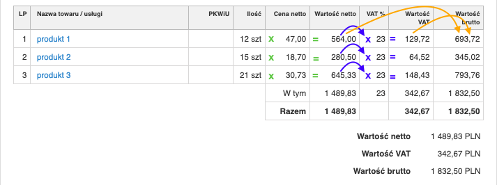 Tabela zamówienia z trzema produktami, ilością, ceną netto, wartością VAT i brutto. Wskazuje sposób przeliczania na fakturze od kwoty netto.