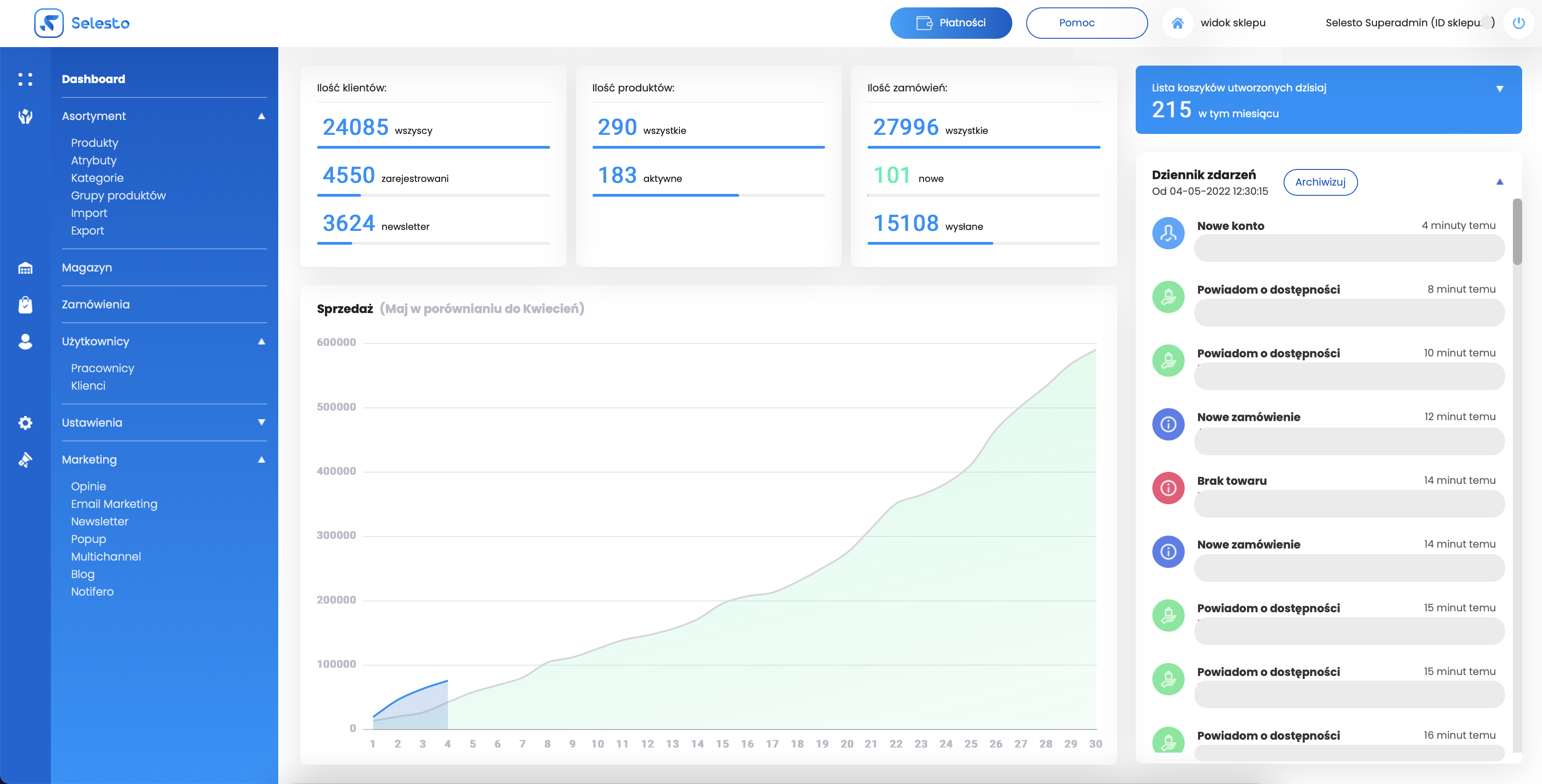 Panel Selesto pokazujący statystyki klientów, produktów i zamówień, wraz z dziennikiem zdarzeń i wykresem sprzedaży za maj.