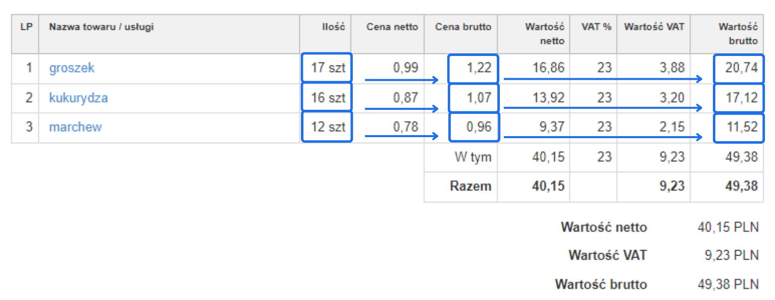 Tabela produktów: groszek, kukurydza, marchew z ilościami, cenami netto, VAT i brutto. Wartości na fakturze liczone są od brutto.