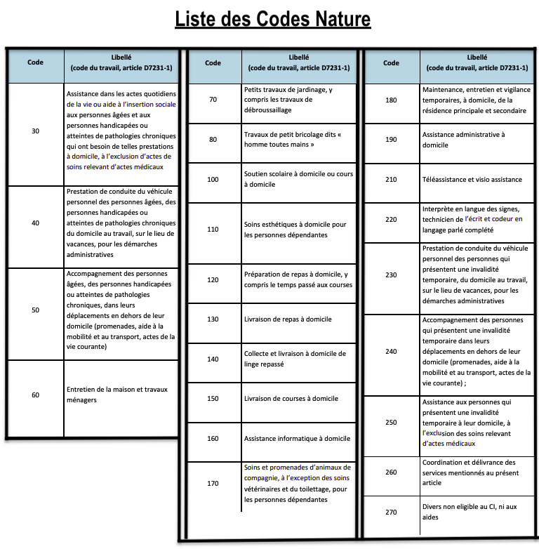Liste code nature prestation API URSSAF Tiers de prestation