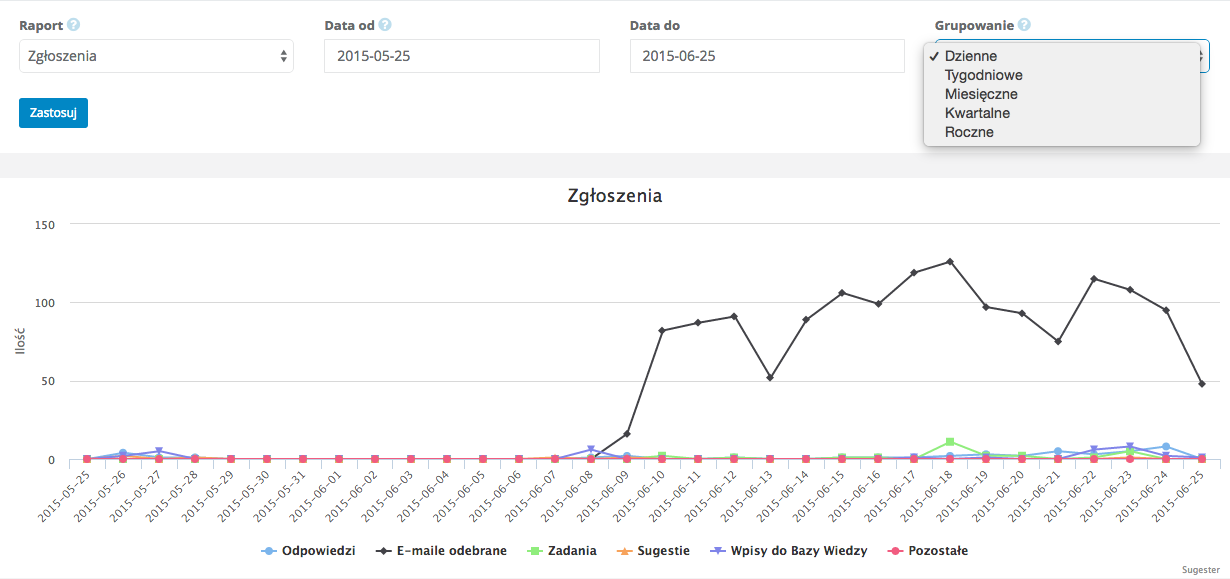 Przykładowy wykres wyegenerowany przez Sugestera