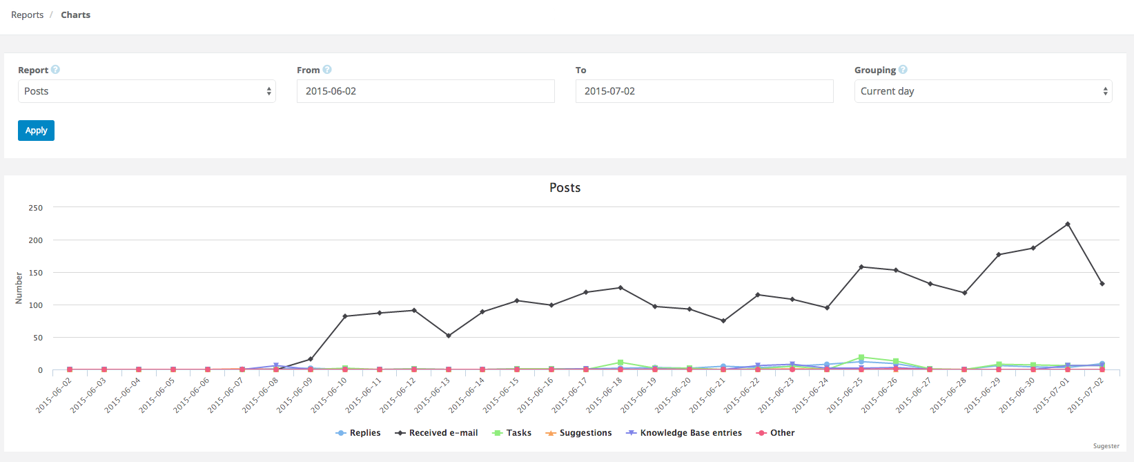 Example of a chart generated by Sugester