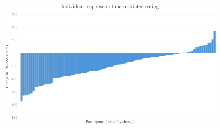 Endring i IBS-symptomer blant deltakere