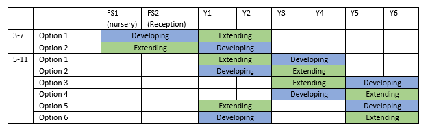 Developing and extending placements