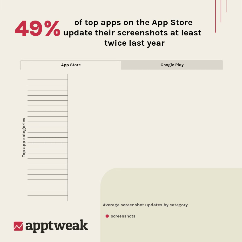 Average screenshot updates by category - ASO trends & benchmarks report 2025